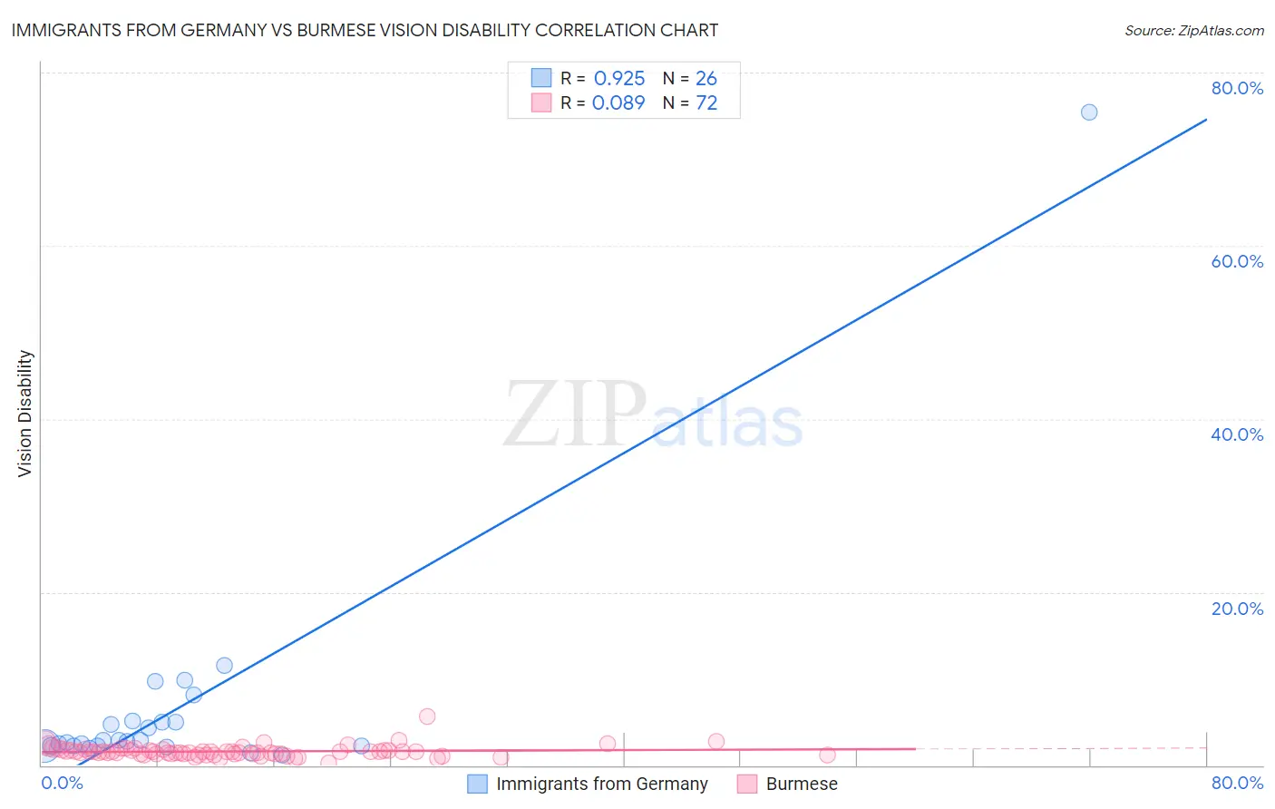 Immigrants from Germany vs Burmese Vision Disability