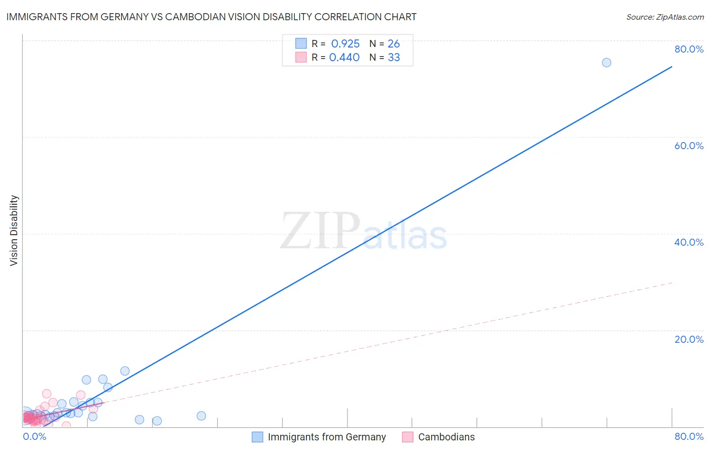 Immigrants from Germany vs Cambodian Vision Disability