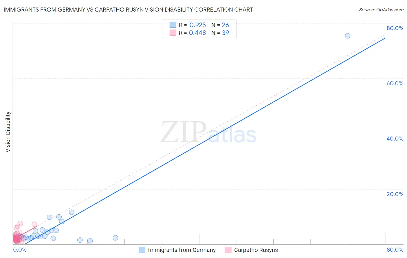 Immigrants from Germany vs Carpatho Rusyn Vision Disability