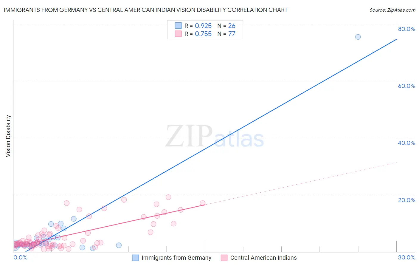 Immigrants from Germany vs Central American Indian Vision Disability