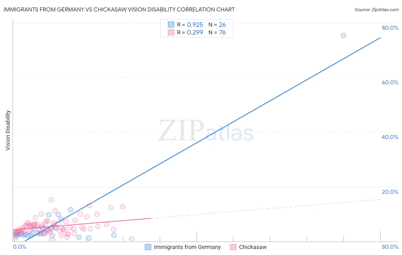 Immigrants from Germany vs Chickasaw Vision Disability
