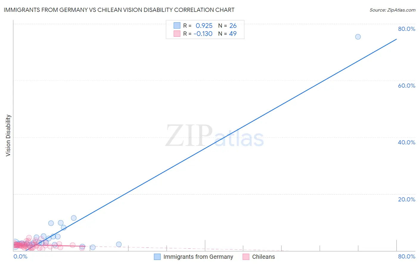 Immigrants from Germany vs Chilean Vision Disability