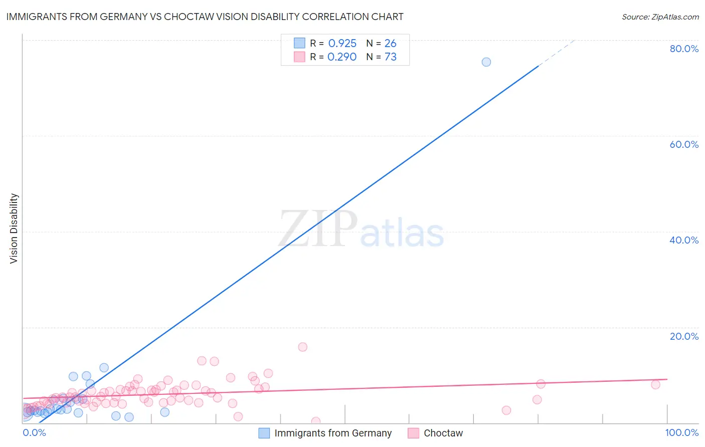 Immigrants from Germany vs Choctaw Vision Disability