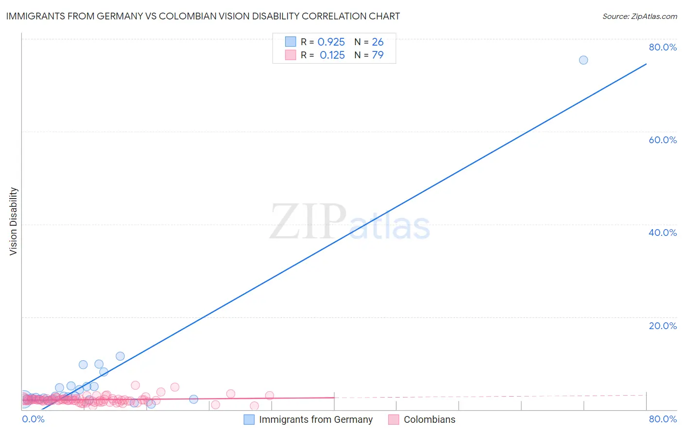 Immigrants from Germany vs Colombian Vision Disability