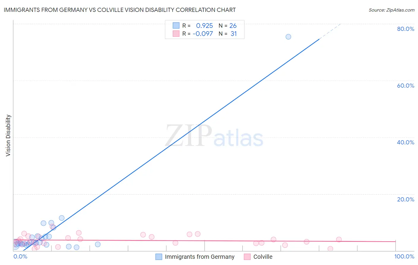 Immigrants from Germany vs Colville Vision Disability