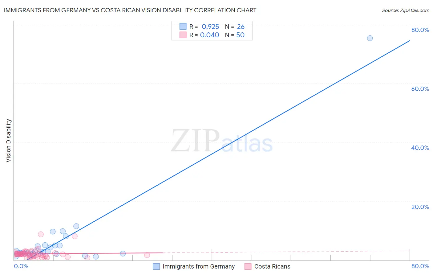 Immigrants from Germany vs Costa Rican Vision Disability