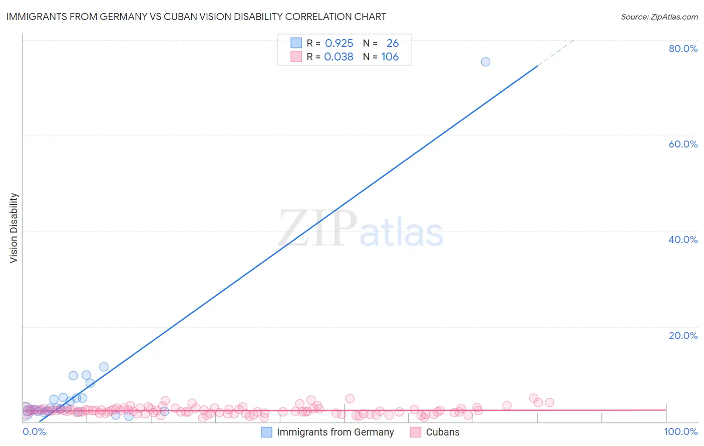 Immigrants from Germany vs Cuban Vision Disability