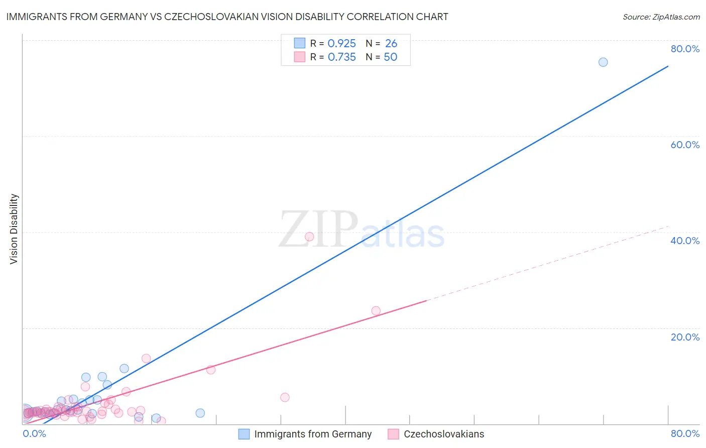 Immigrants from Germany vs Czechoslovakian Vision Disability