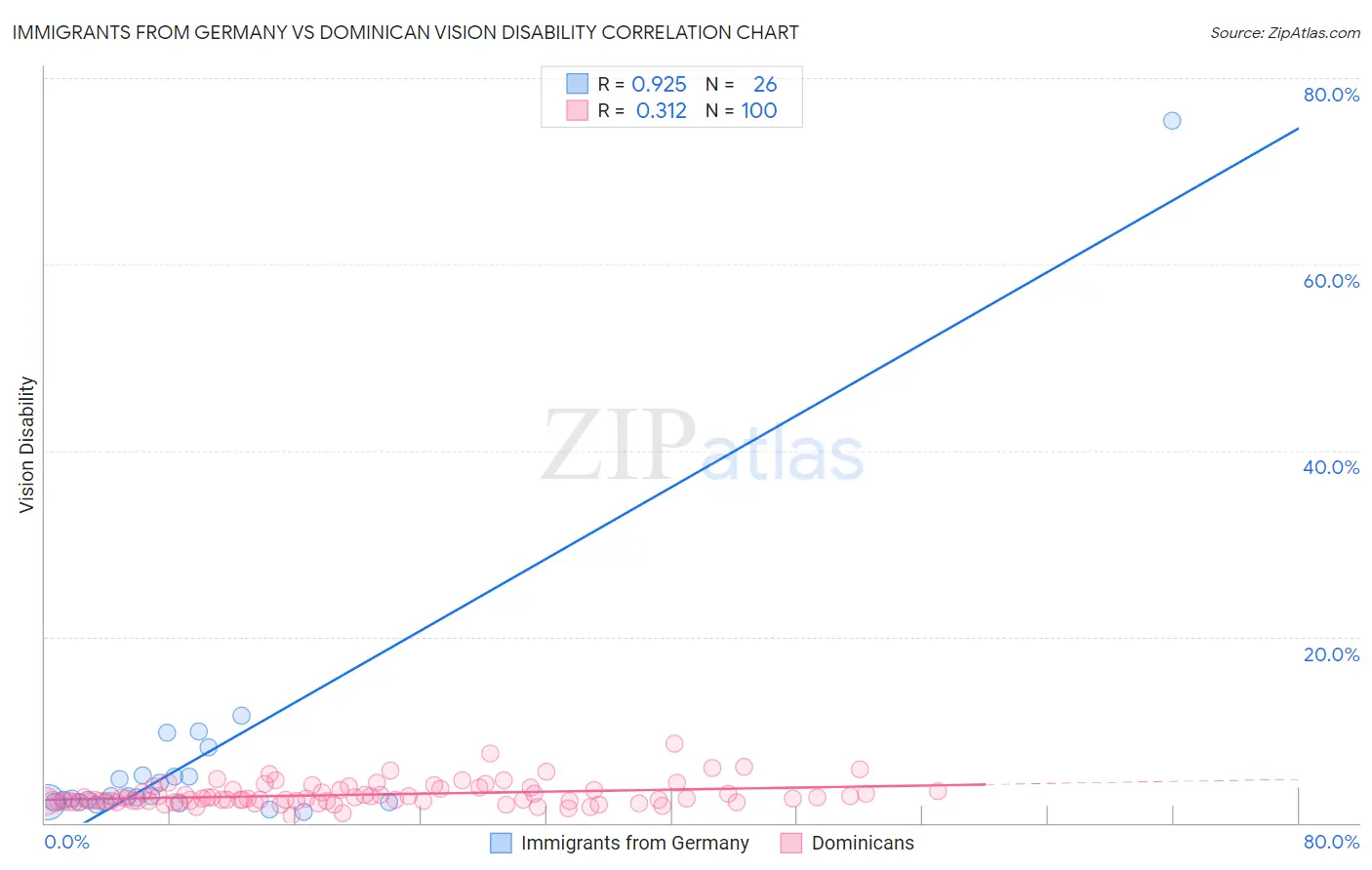 Immigrants from Germany vs Dominican Vision Disability