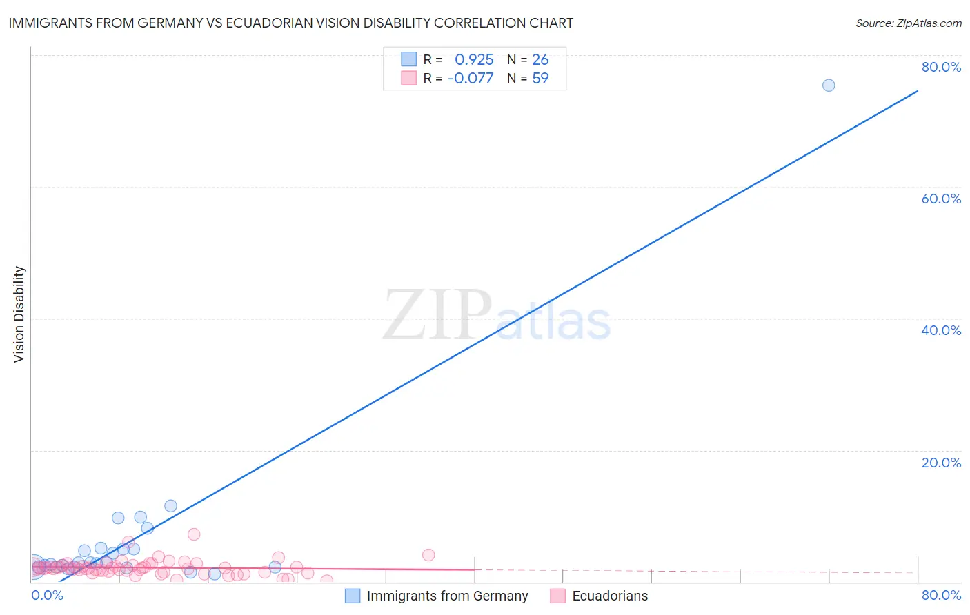 Immigrants from Germany vs Ecuadorian Vision Disability