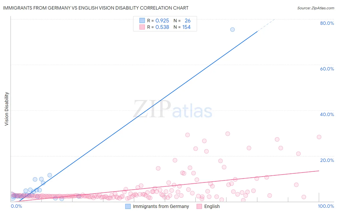 Immigrants from Germany vs English Vision Disability