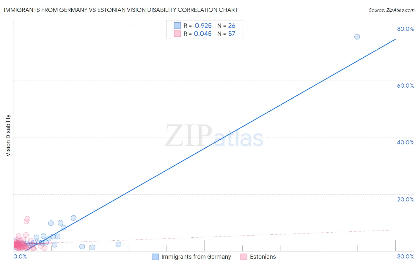 Immigrants from Germany vs Estonian Vision Disability