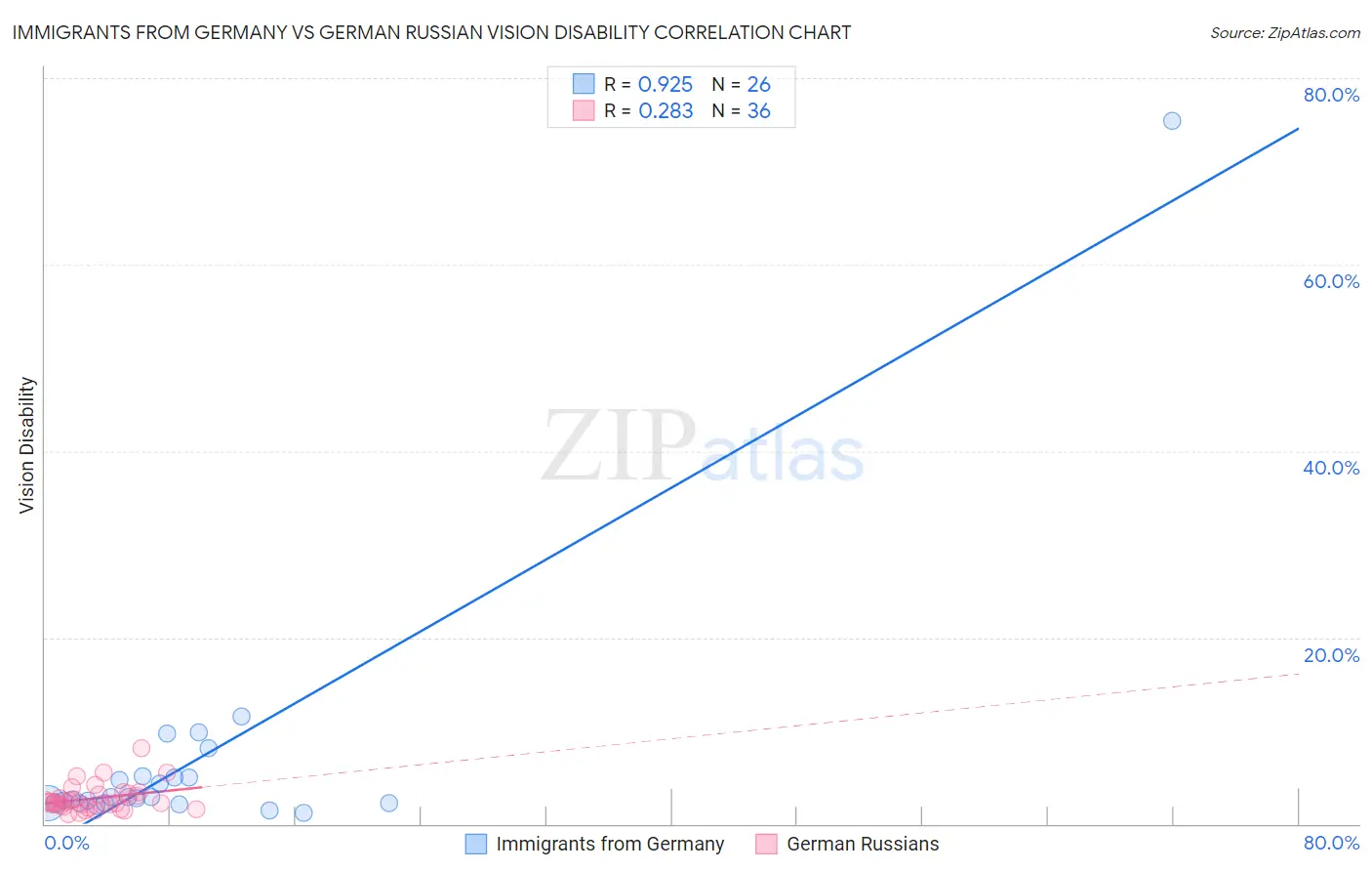 Immigrants from Germany vs German Russian Vision Disability