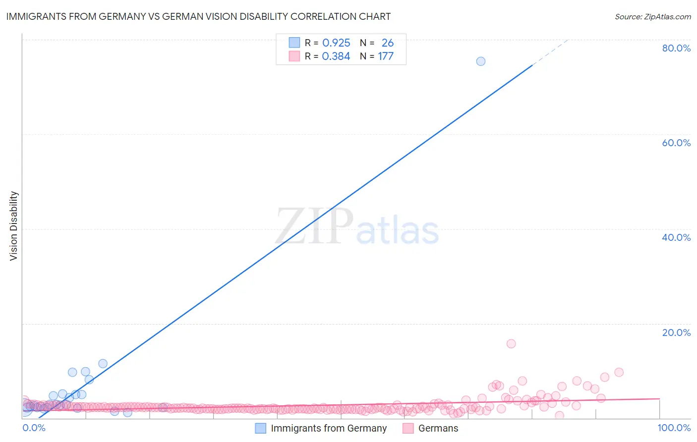 Immigrants from Germany vs German Vision Disability