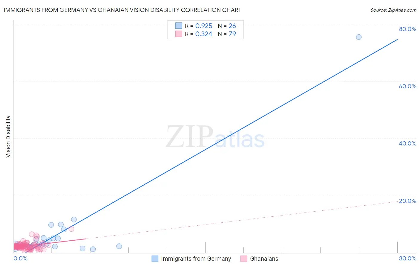 Immigrants from Germany vs Ghanaian Vision Disability