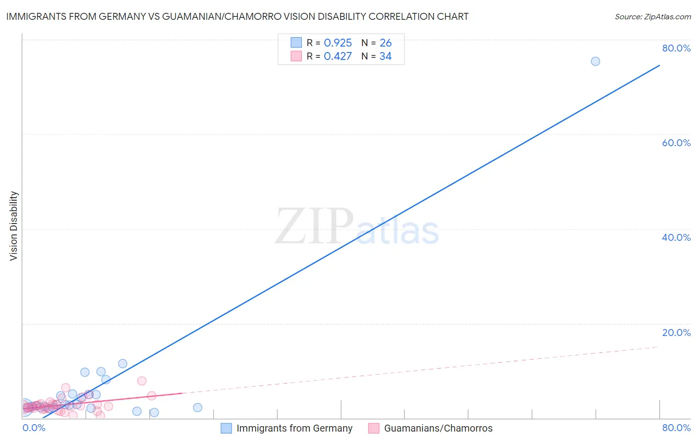 Immigrants from Germany vs Guamanian/Chamorro Vision Disability