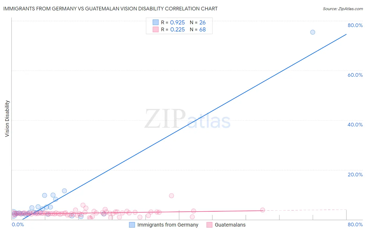 Immigrants from Germany vs Guatemalan Vision Disability