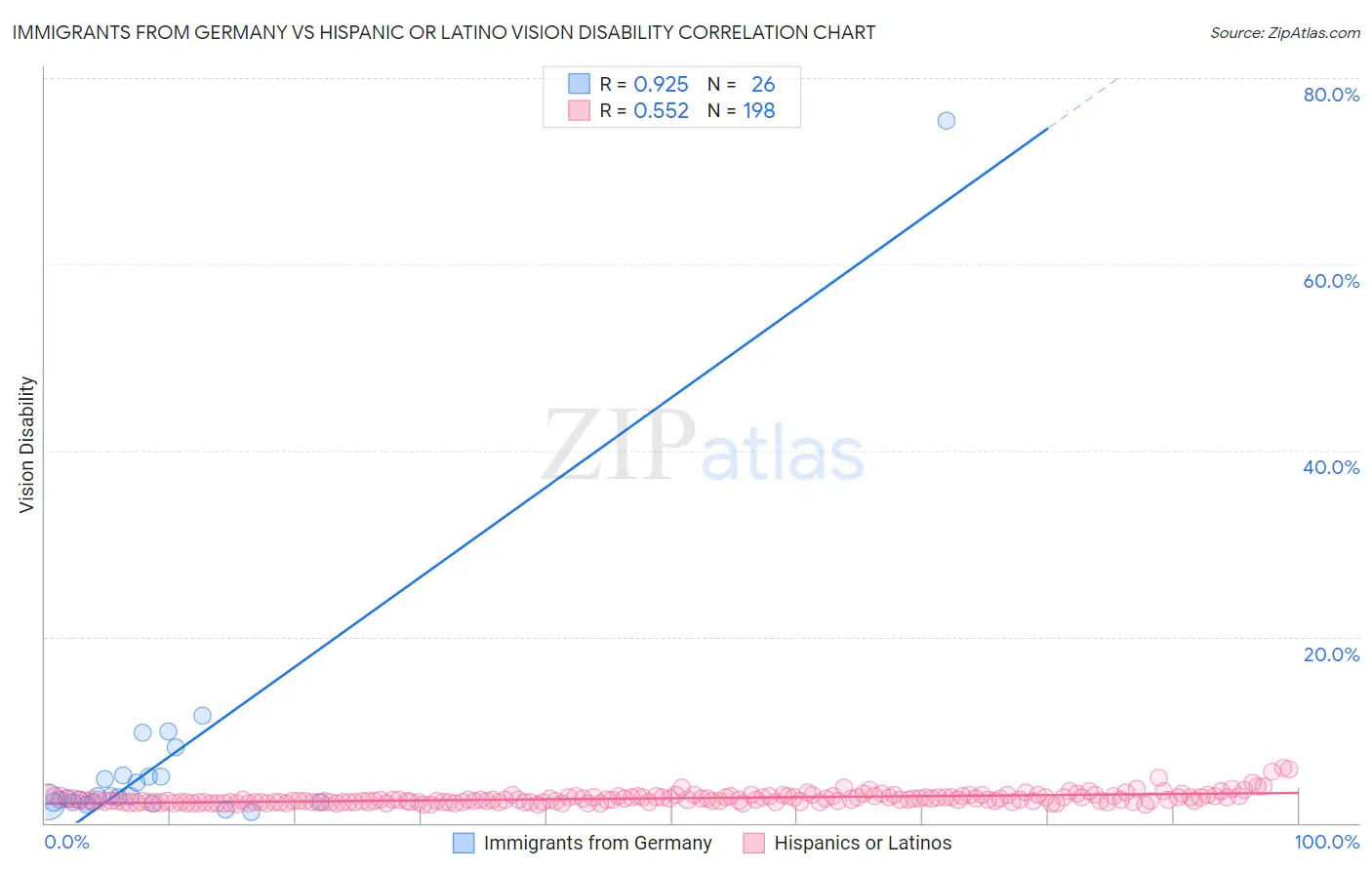 Immigrants from Germany vs Hispanic or Latino Vision Disability