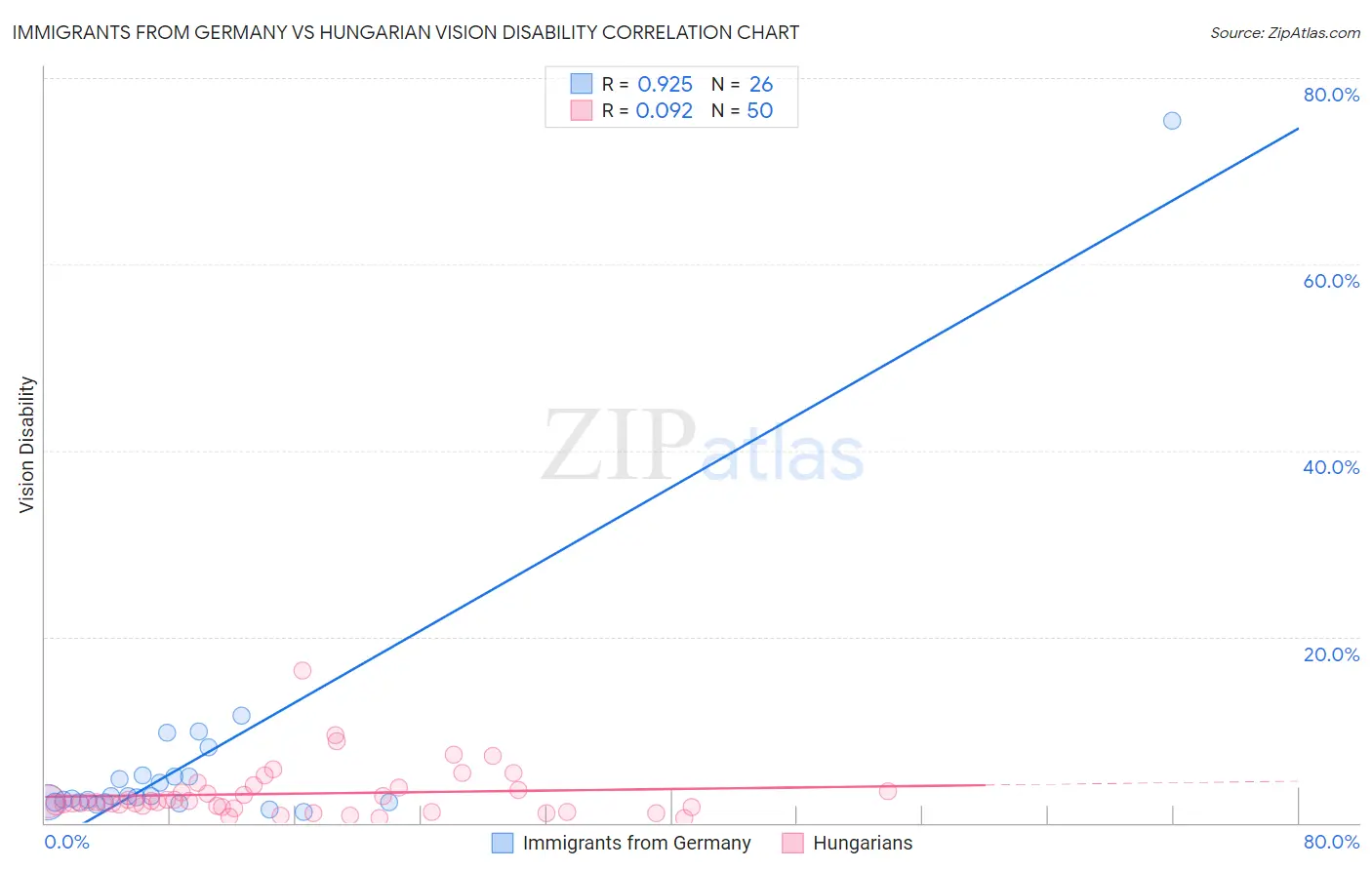 Immigrants from Germany vs Hungarian Vision Disability