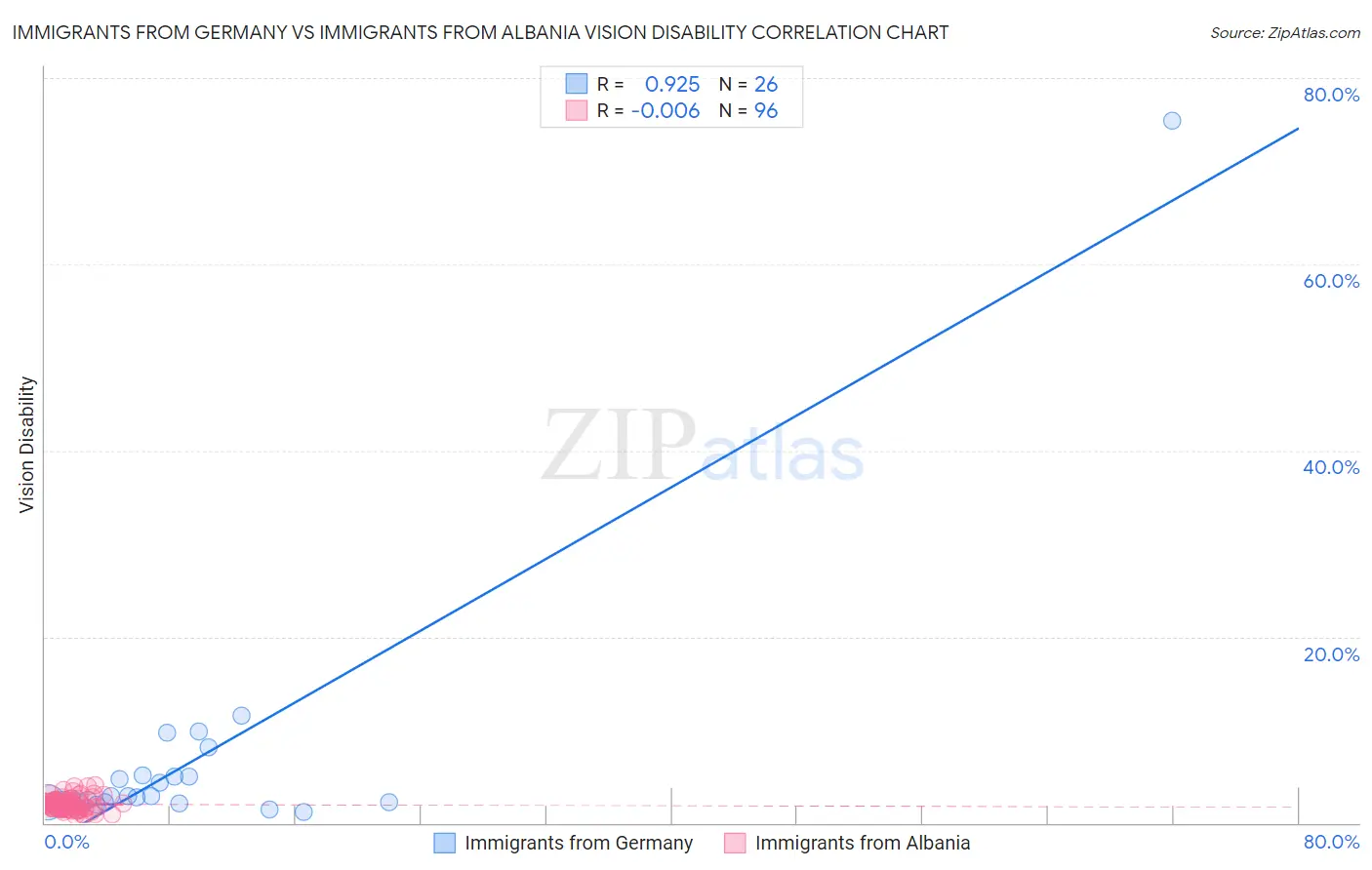 Immigrants from Germany vs Immigrants from Albania Vision Disability