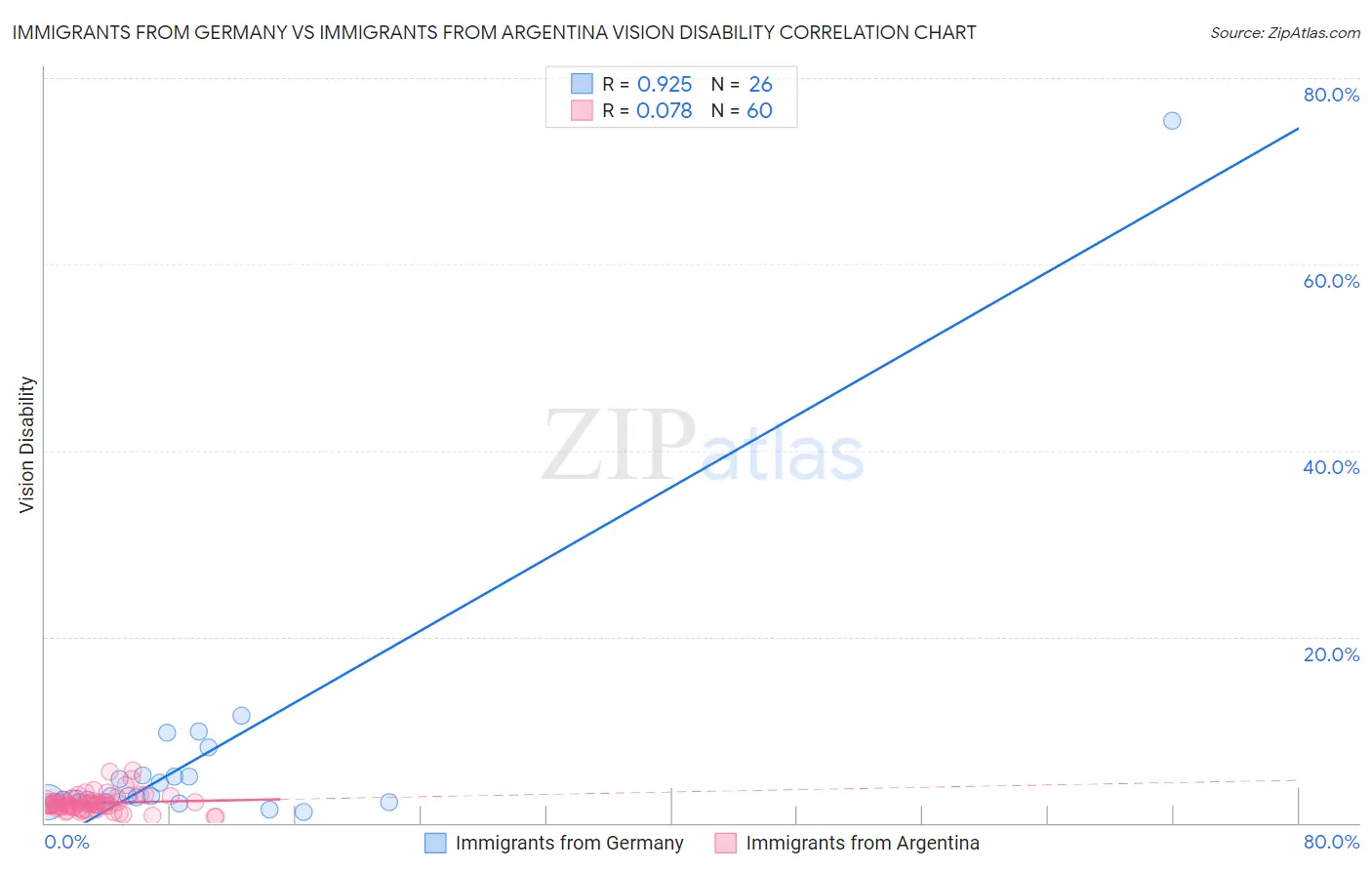 Immigrants from Germany vs Immigrants from Argentina Vision Disability