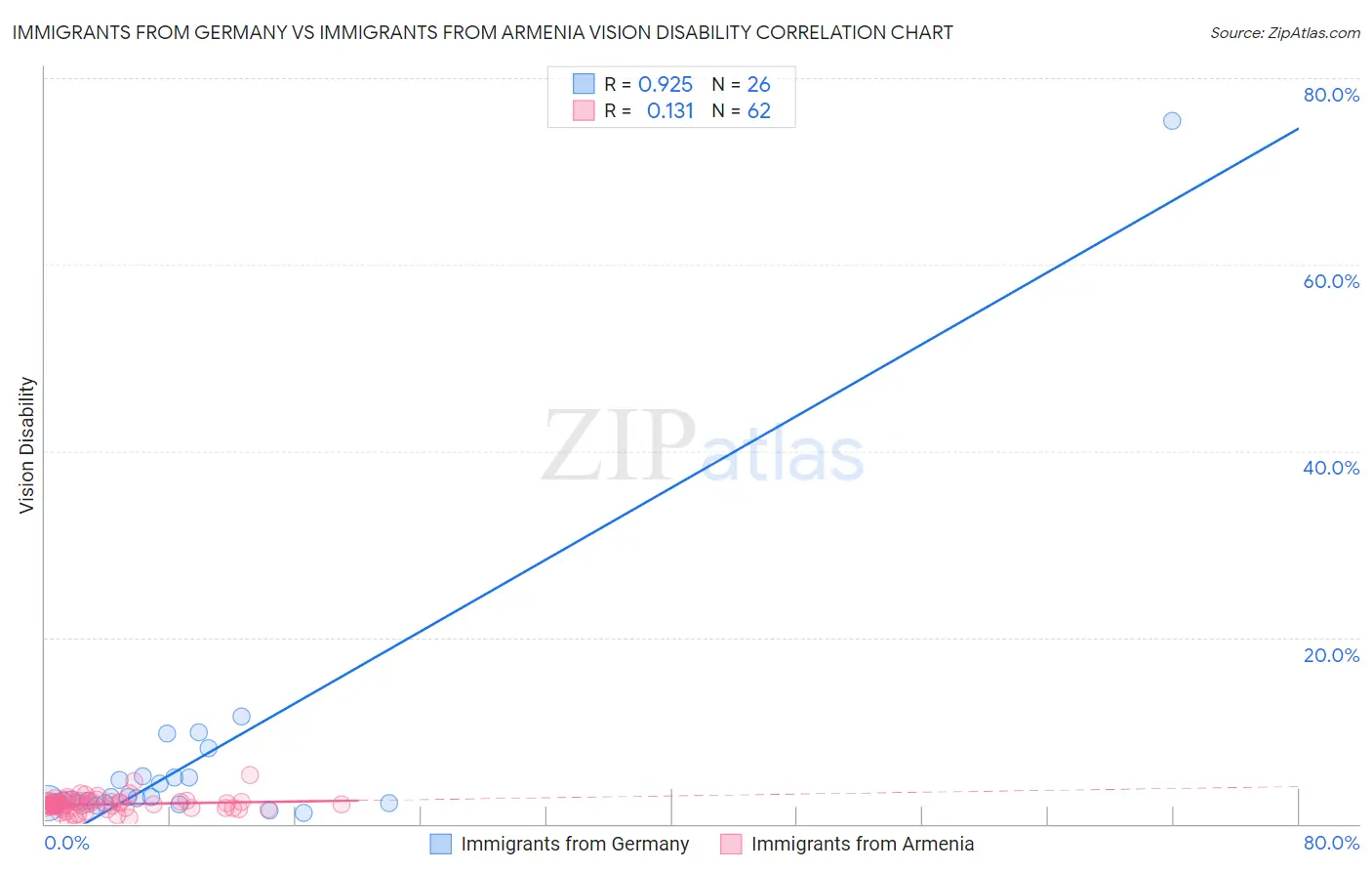 Immigrants from Germany vs Immigrants from Armenia Vision Disability