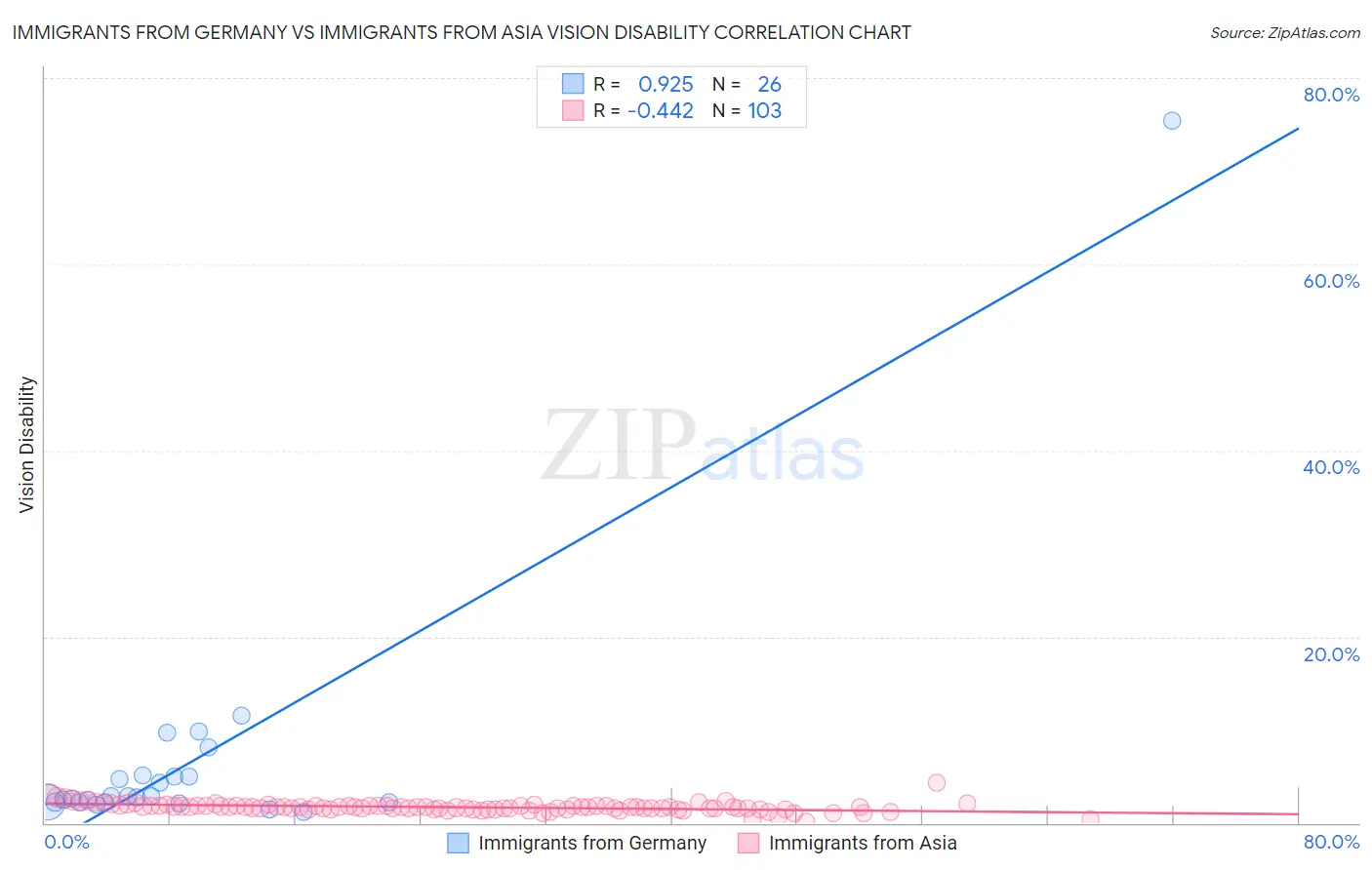 Immigrants from Germany vs Immigrants from Asia Vision Disability