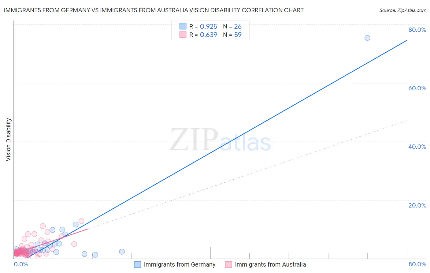 Immigrants from Germany vs Immigrants from Australia Vision Disability