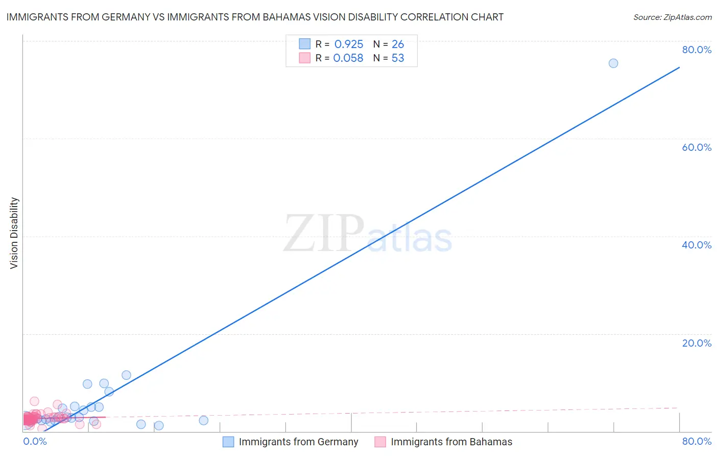 Immigrants from Germany vs Immigrants from Bahamas Vision Disability