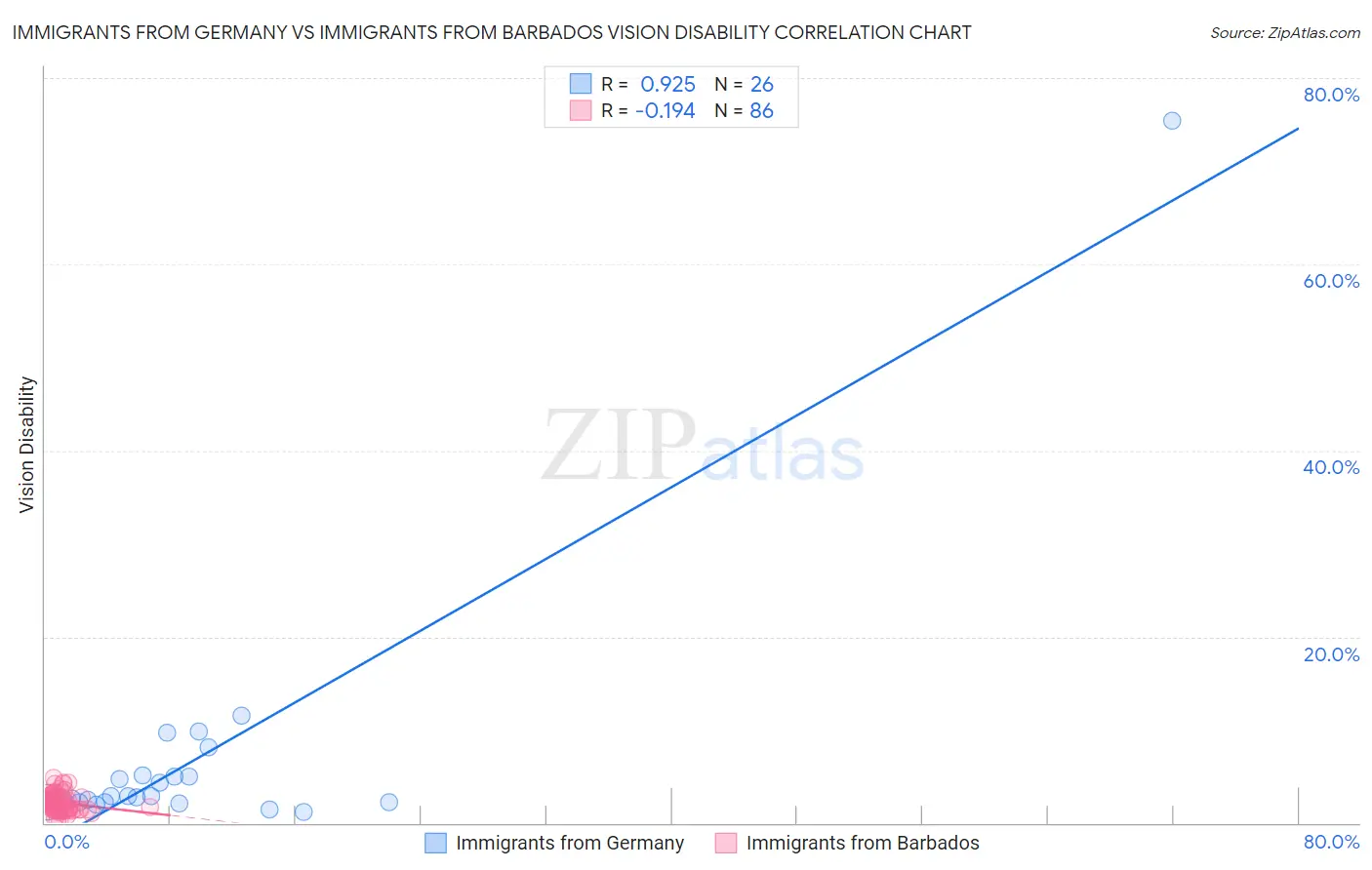 Immigrants from Germany vs Immigrants from Barbados Vision Disability