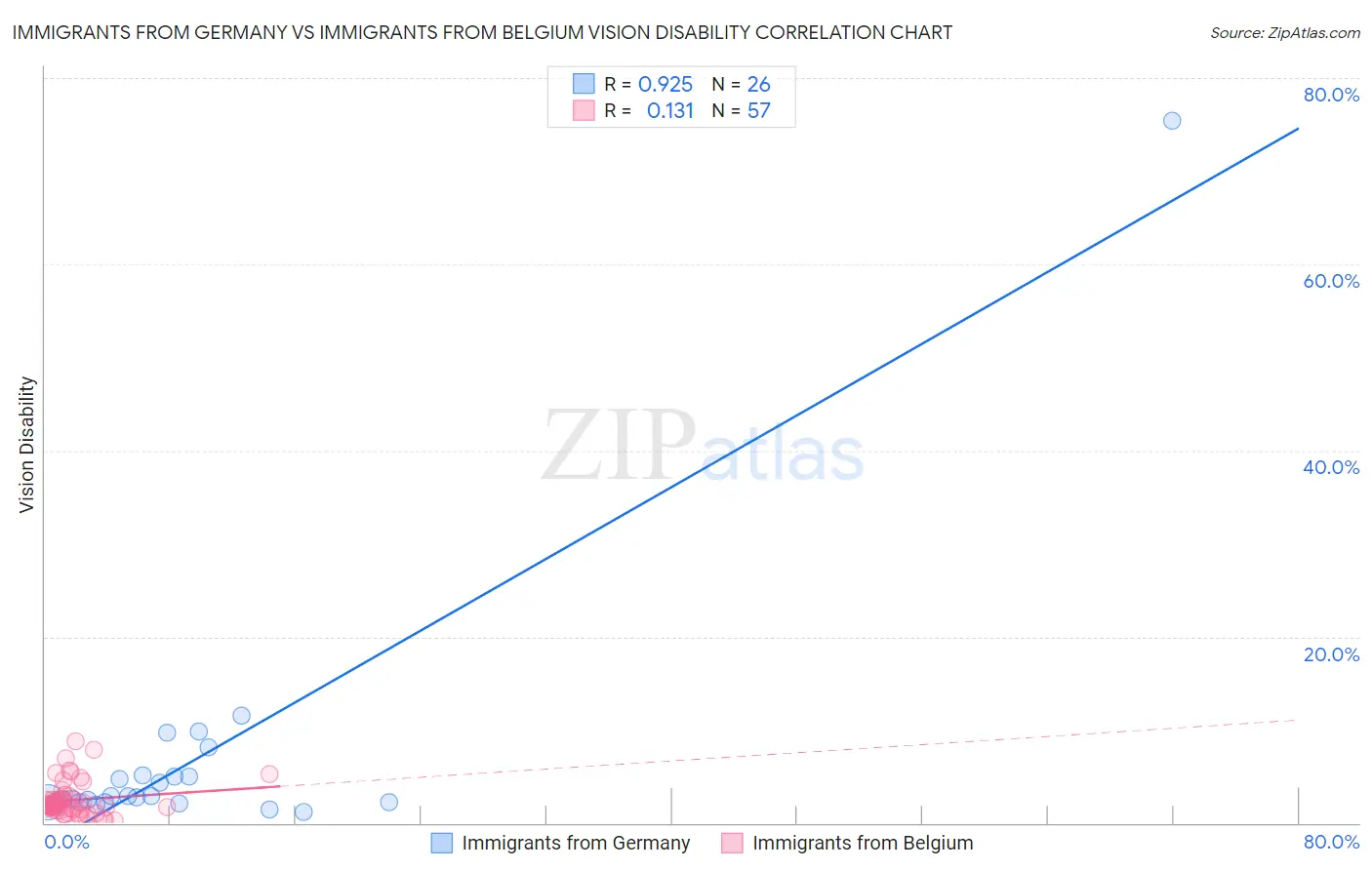 Immigrants from Germany vs Immigrants from Belgium Vision Disability