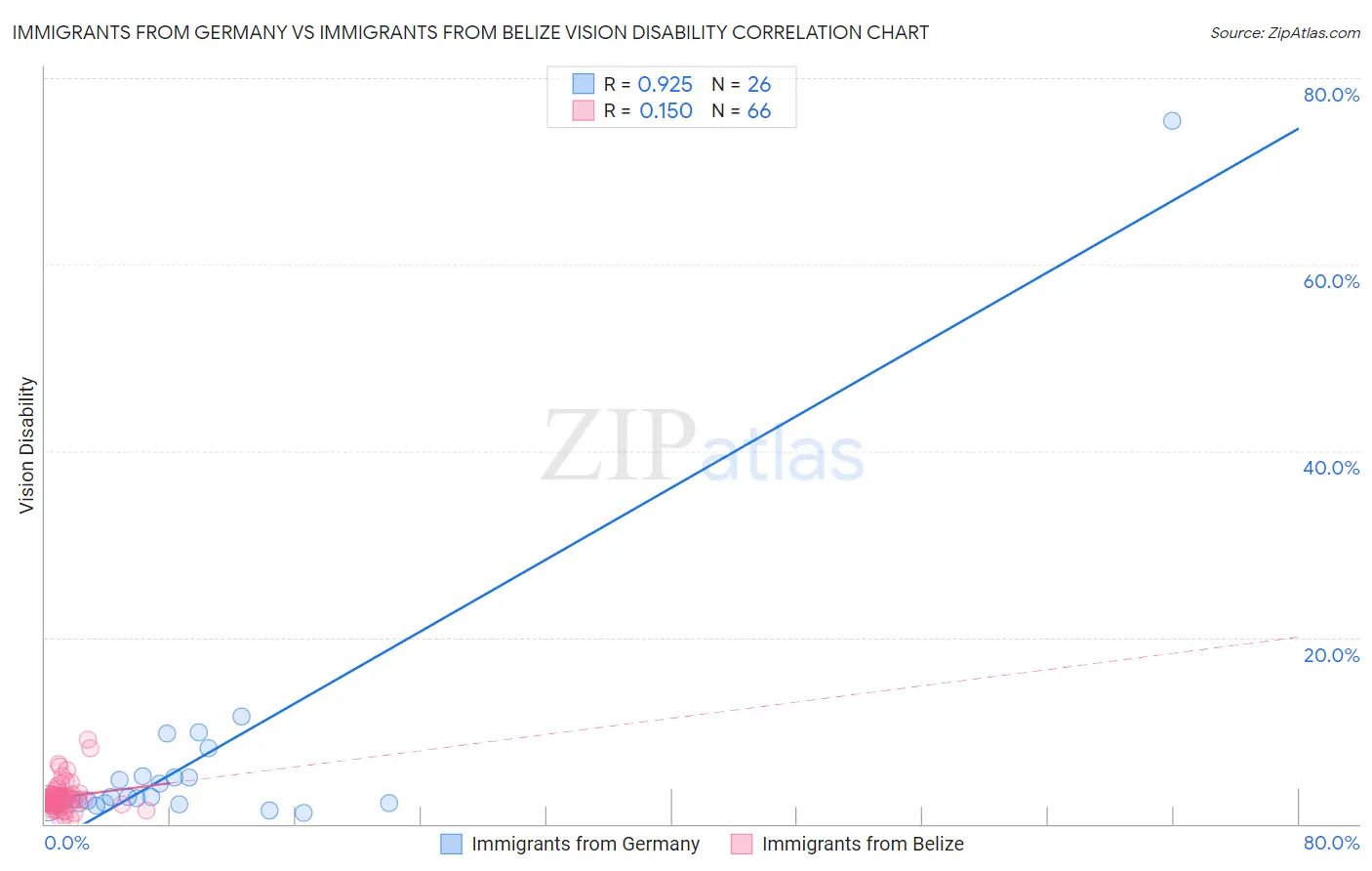 Immigrants from Germany vs Immigrants from Belize Vision Disability