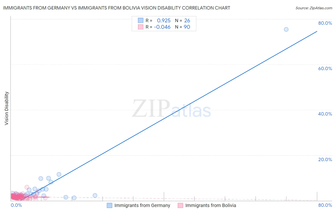 Immigrants from Germany vs Immigrants from Bolivia Vision Disability