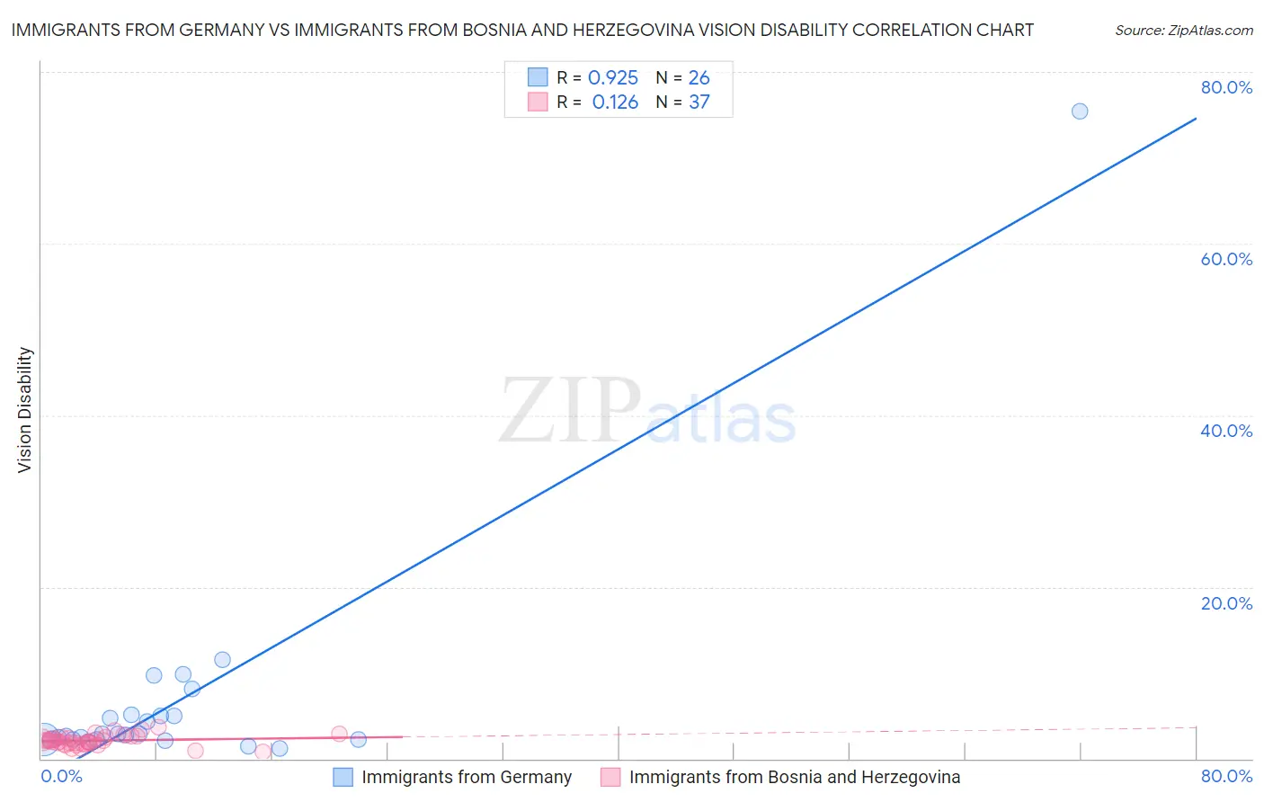 Immigrants from Germany vs Immigrants from Bosnia and Herzegovina Vision Disability