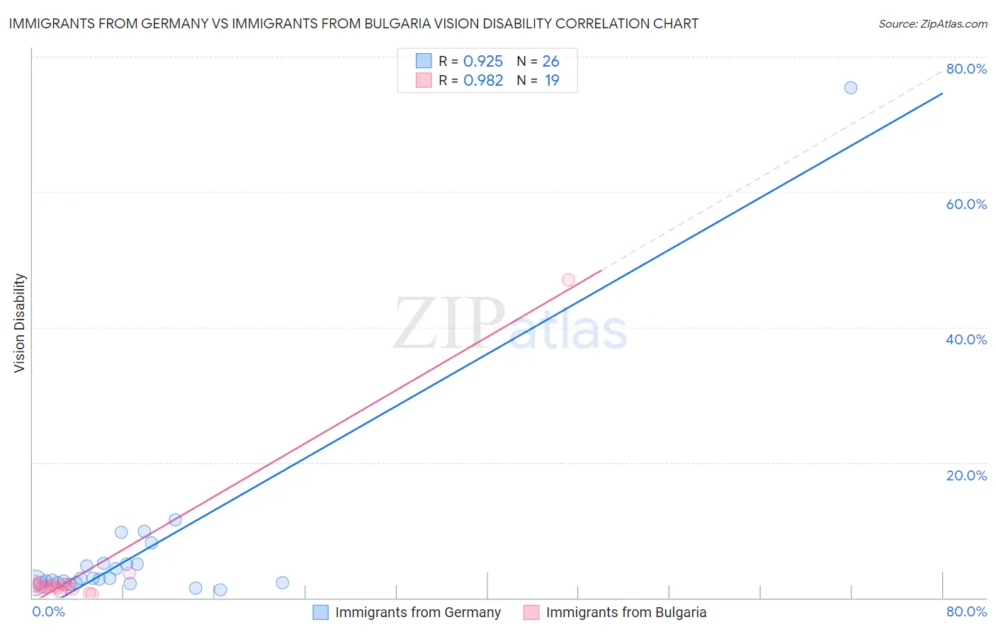 Immigrants from Germany vs Immigrants from Bulgaria Vision Disability