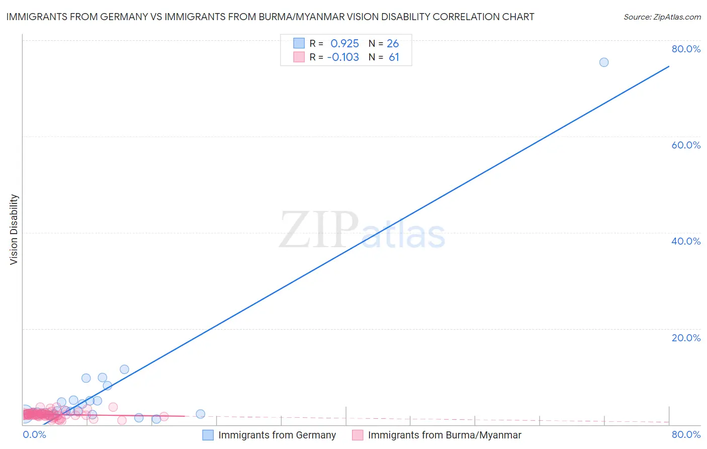 Immigrants from Germany vs Immigrants from Burma/Myanmar Vision Disability