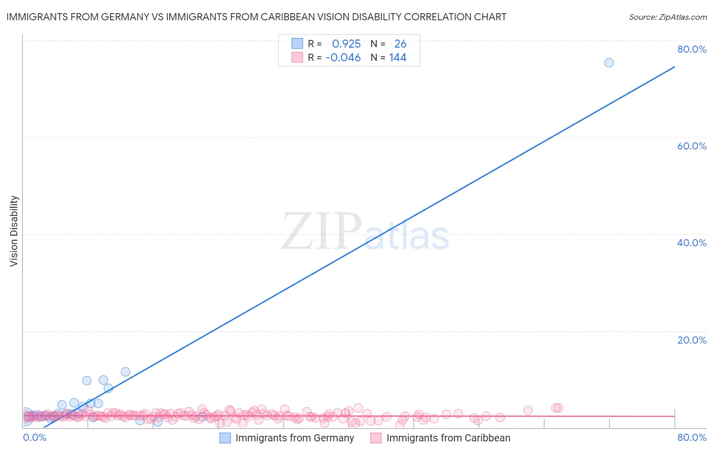 Immigrants from Germany vs Immigrants from Caribbean Vision Disability