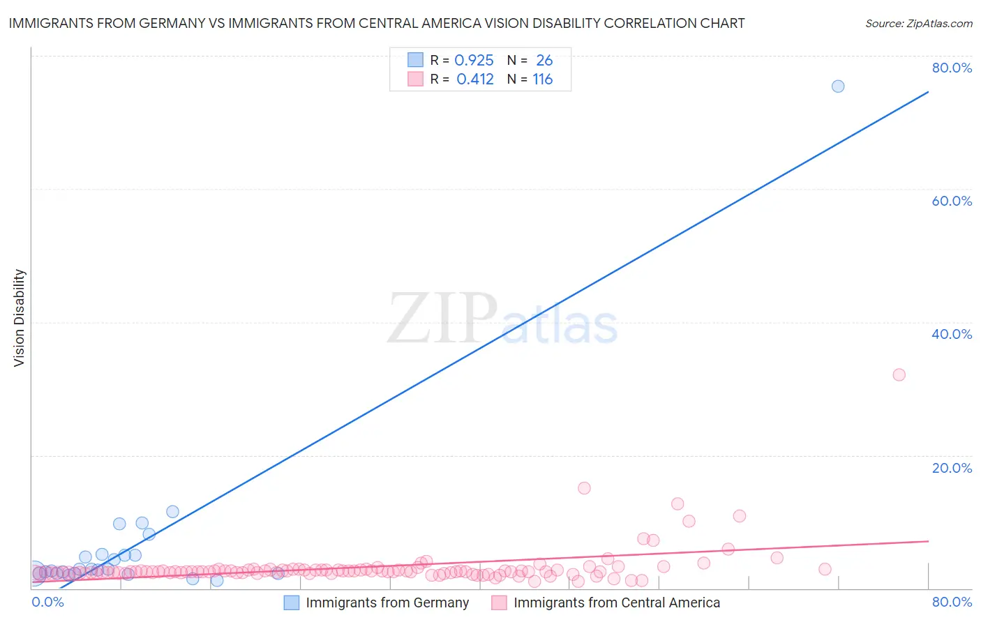 Immigrants from Germany vs Immigrants from Central America Vision Disability