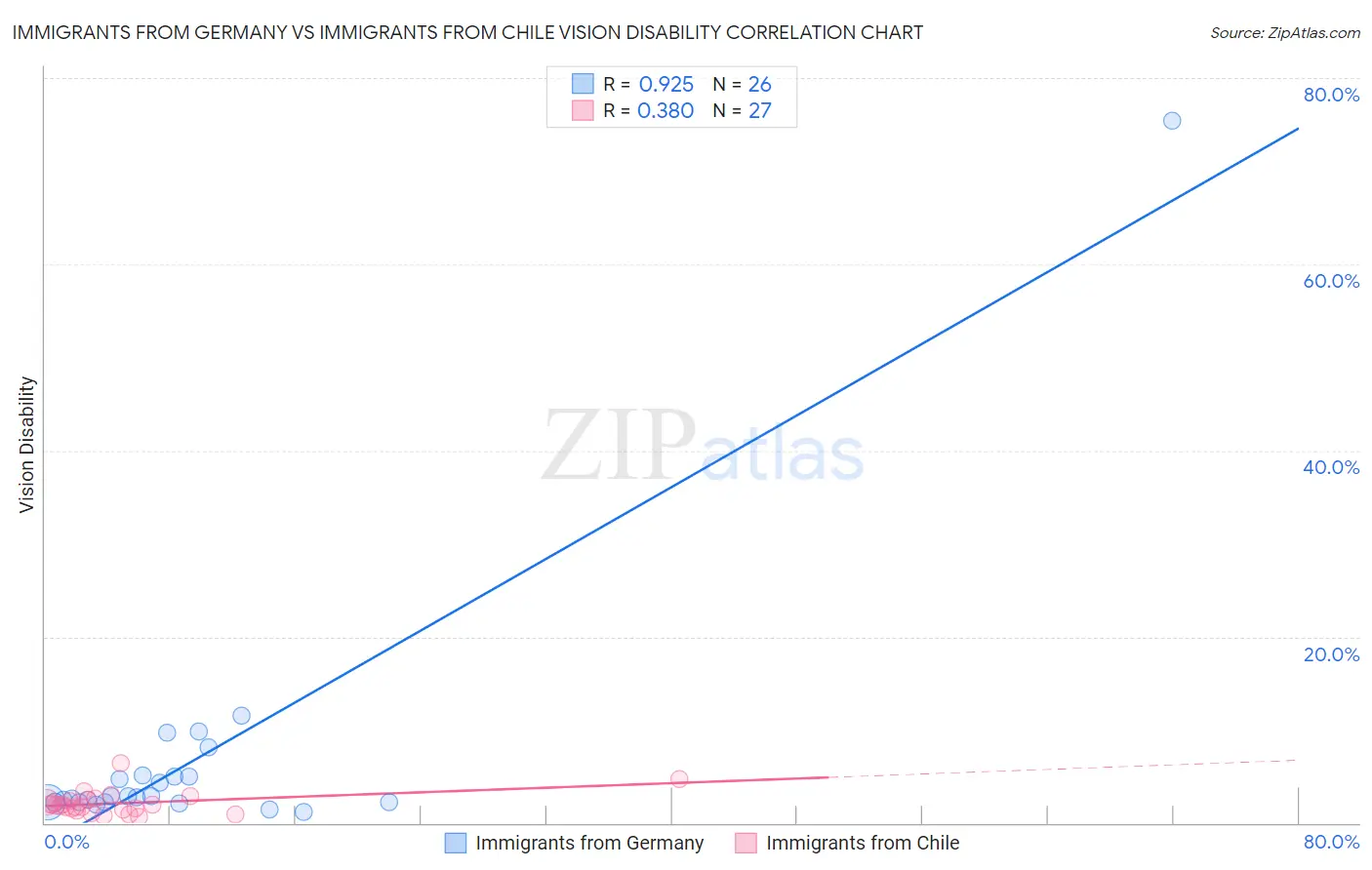 Immigrants from Germany vs Immigrants from Chile Vision Disability