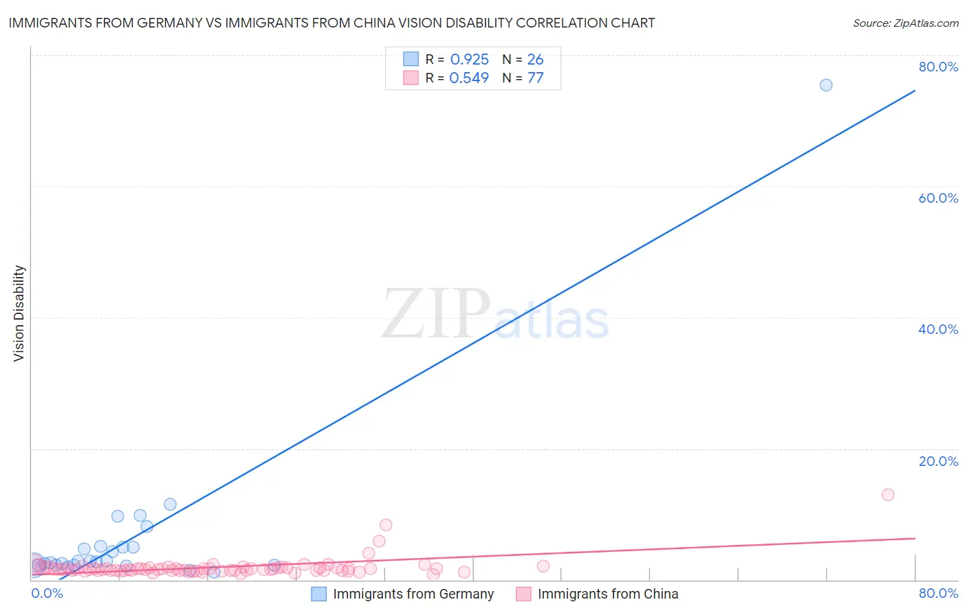 Immigrants from Germany vs Immigrants from China Vision Disability