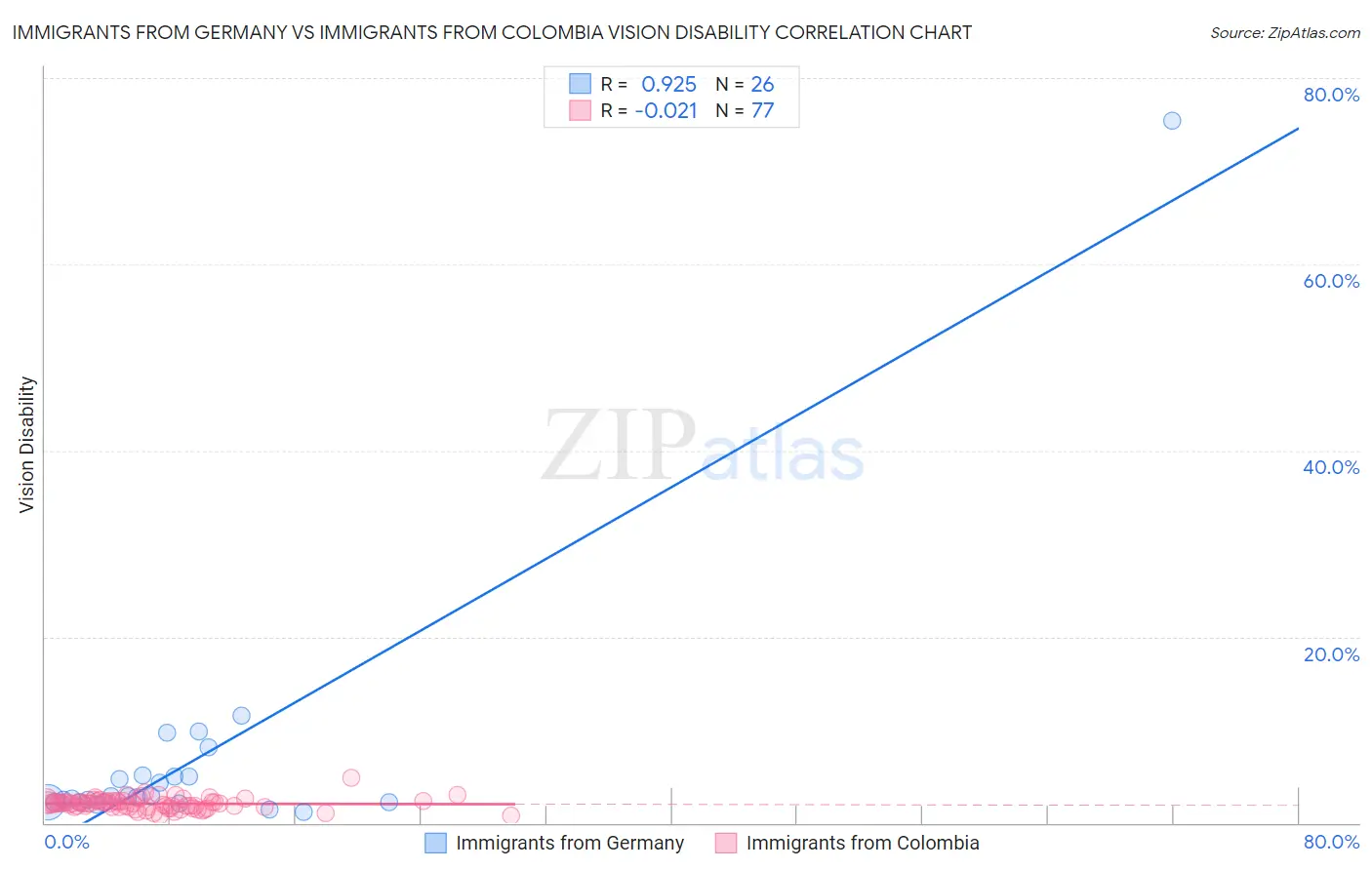 Immigrants from Germany vs Immigrants from Colombia Vision Disability