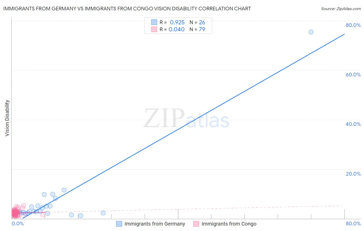 Immigrants from Germany vs Immigrants from Congo Vision Disability