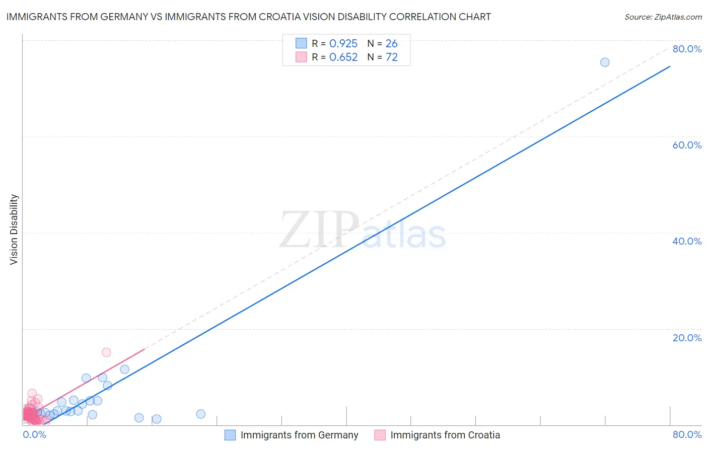 Immigrants from Germany vs Immigrants from Croatia Vision Disability