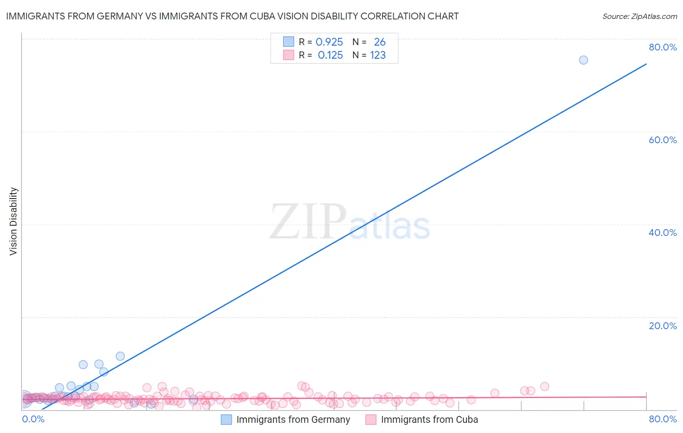 Immigrants from Germany vs Immigrants from Cuba Vision Disability