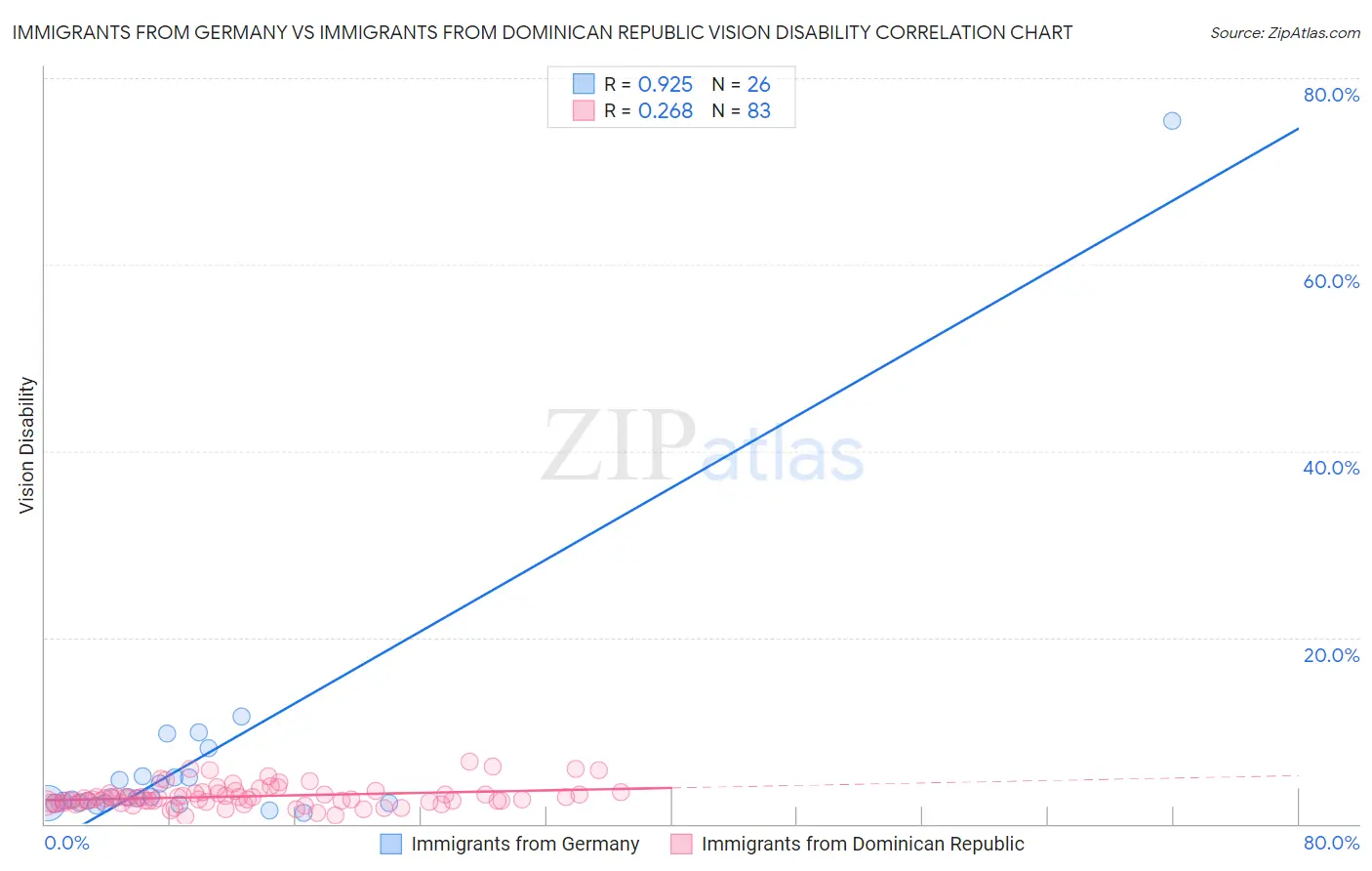 Immigrants from Germany vs Immigrants from Dominican Republic Vision Disability