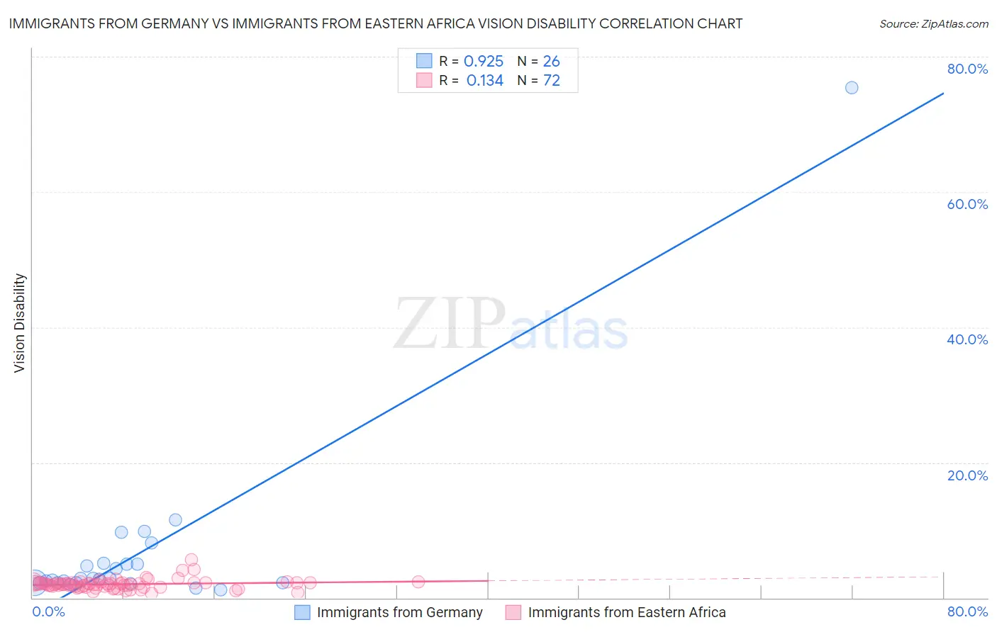 Immigrants from Germany vs Immigrants from Eastern Africa Vision Disability