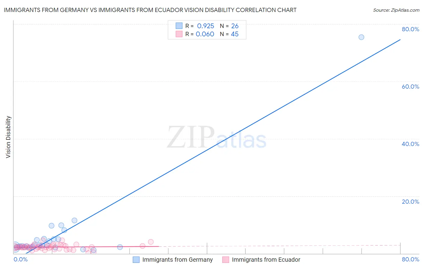 Immigrants from Germany vs Immigrants from Ecuador Vision Disability