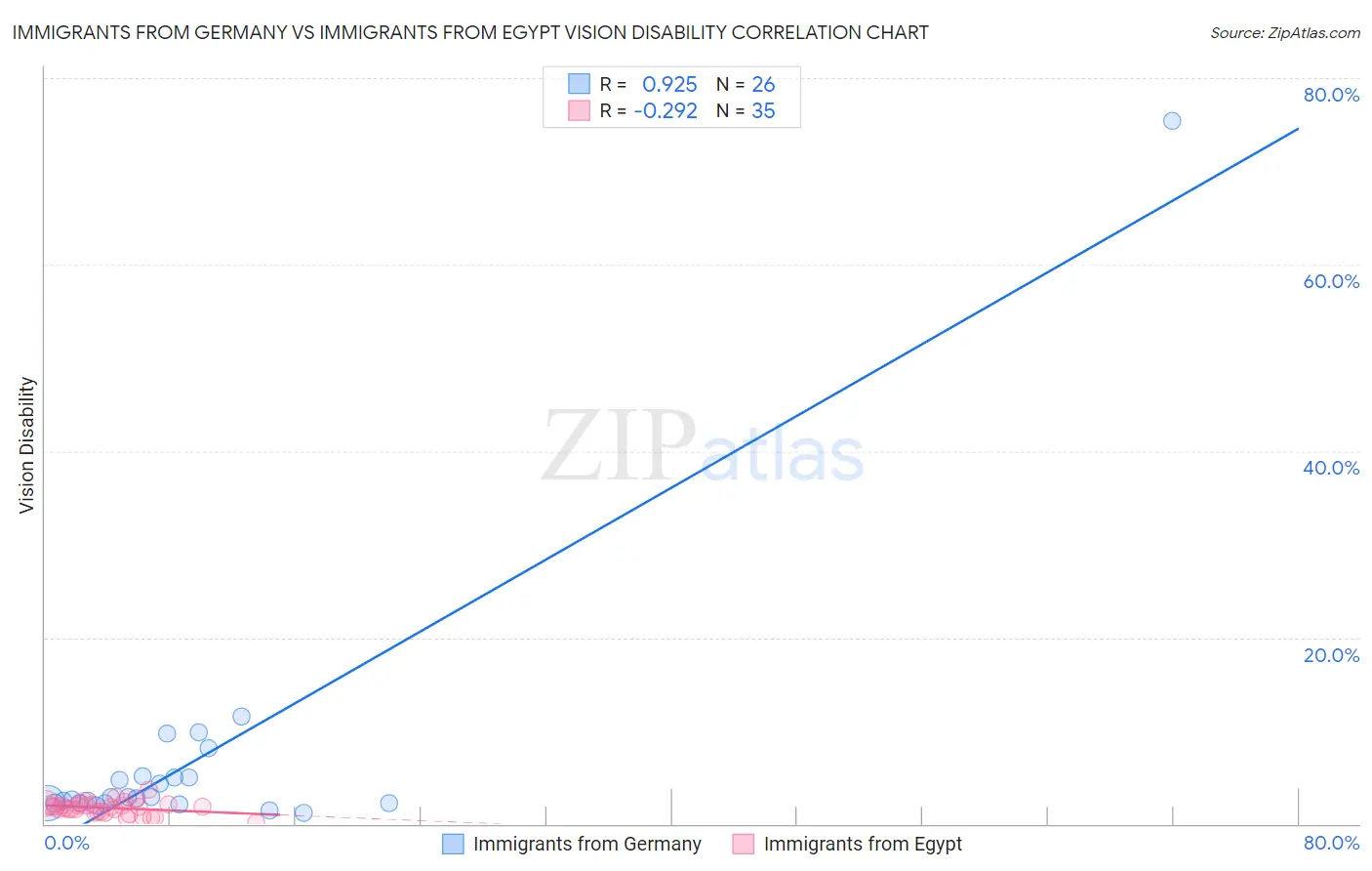 Immigrants from Germany vs Immigrants from Egypt Vision Disability