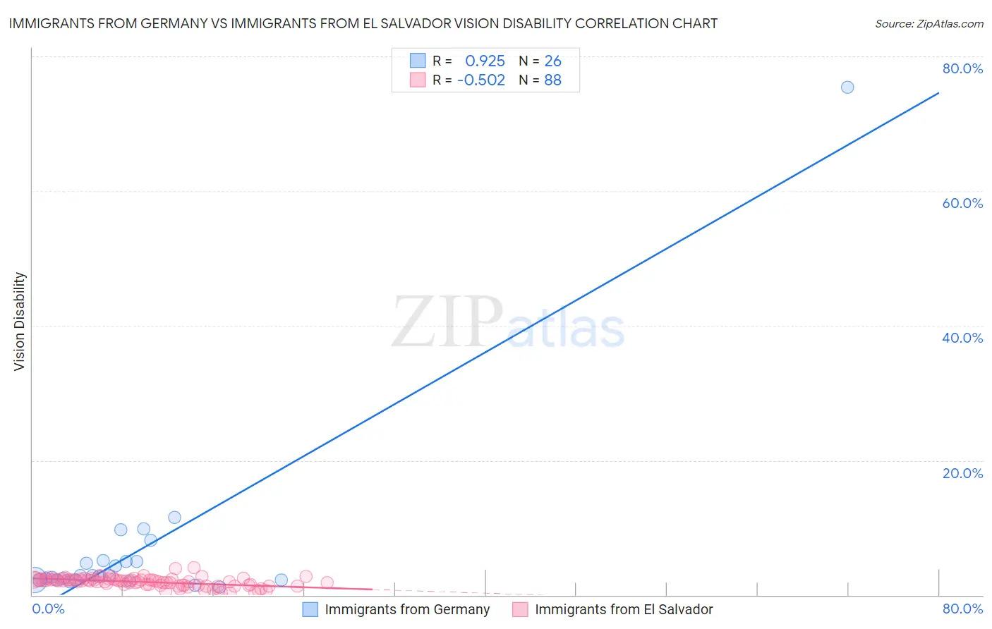 Immigrants from Germany vs Immigrants from El Salvador Vision Disability