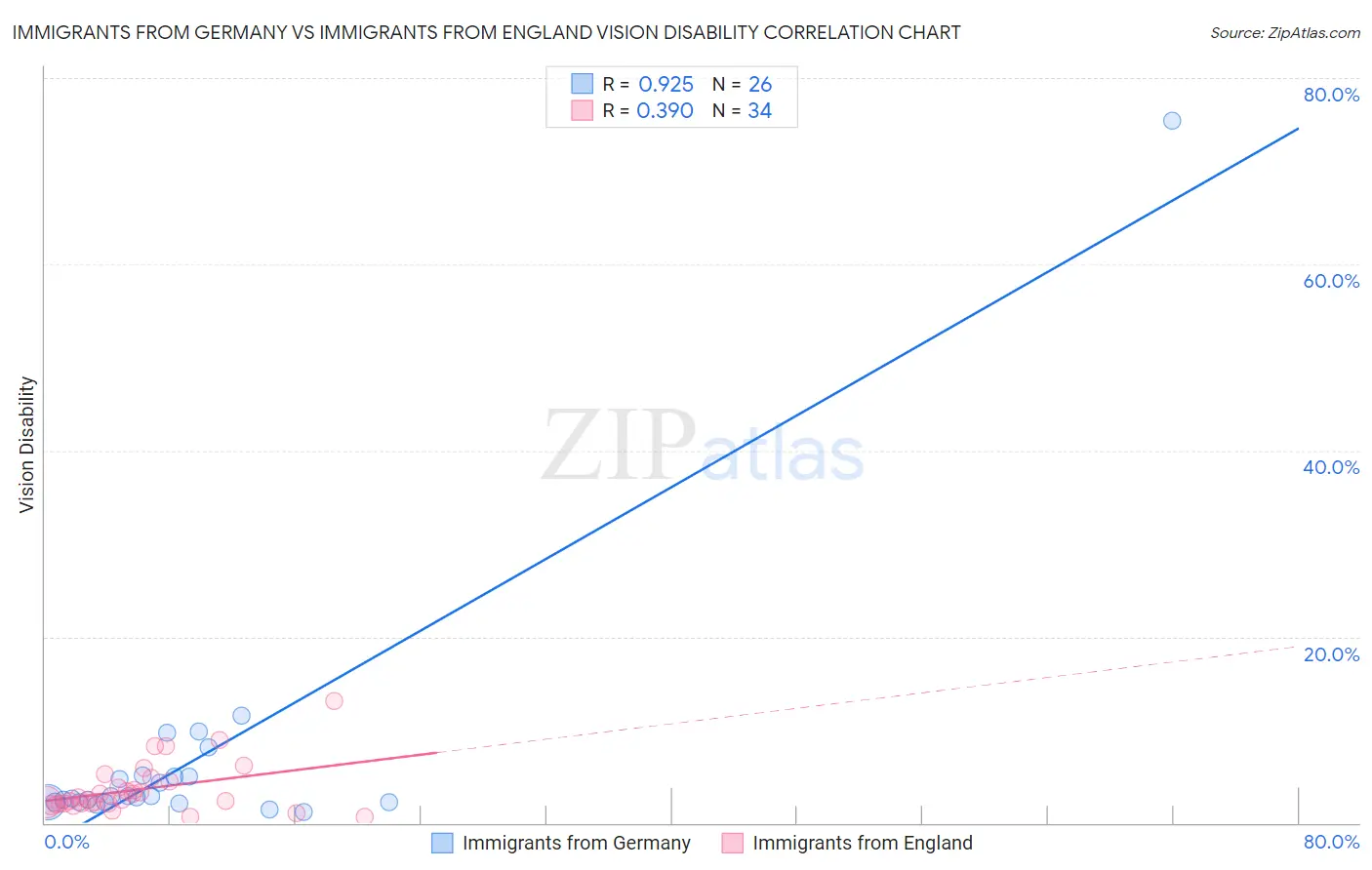 Immigrants from Germany vs Immigrants from England Vision Disability